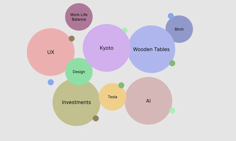 Brain: Map of topics